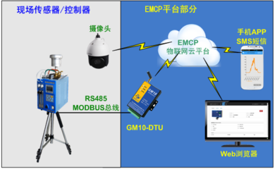 EMCP物联网云平台应用于远程空气污染监测