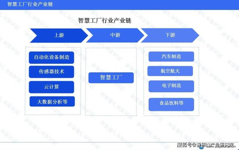 这些技术为智慧工厂提供了基础设备和数据处理能力,使得工厂能够实现