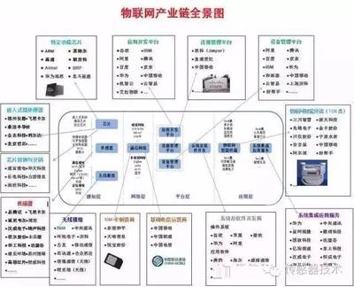 物联网产业链全景图(收藏)