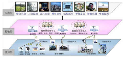 2016年中国物联网市场规模预测及行业发展趋势【图】