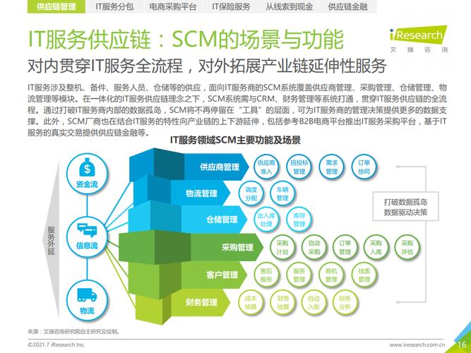 艾瑞咨询:2021年中国it服务供应链数字化升级研究报告(附下载) | 互联