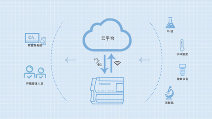 物联网养殖环境监控技术在渔业上的应用(下)_搜狐其它_搜狐网