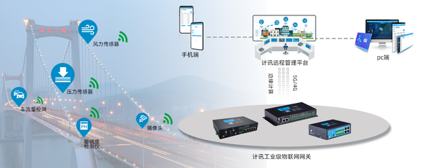 基于物联网网关的悬索吊桥远程实时监测系统