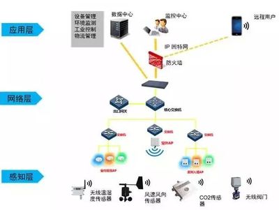 物联网、大数据、云计算、人工智能之间的关系如何?